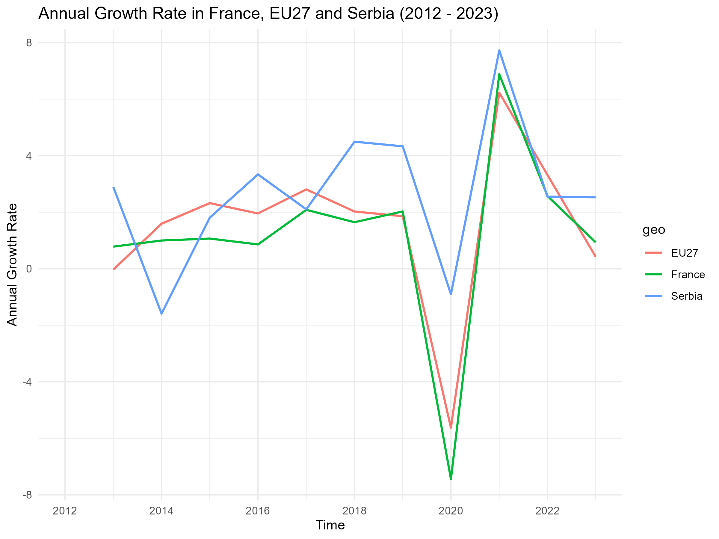 GDP Comparison