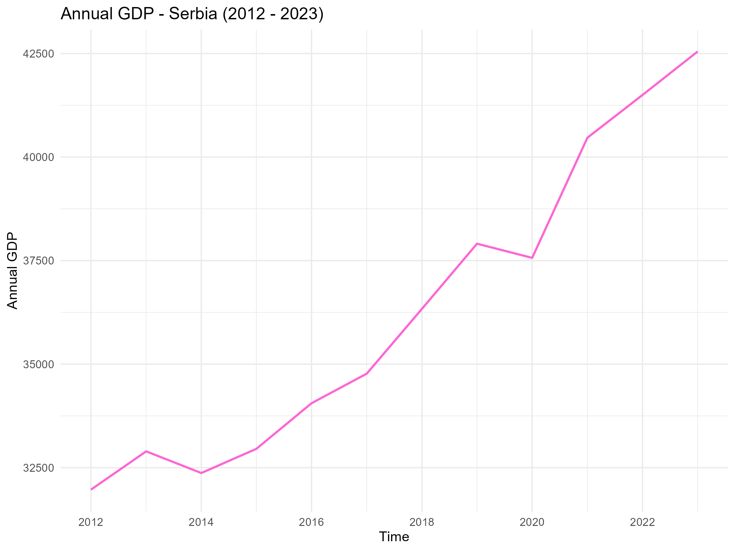 GDP Serbia