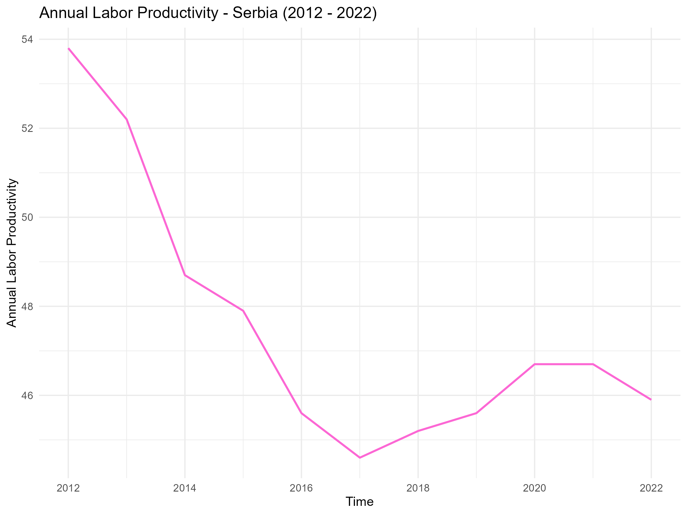 Labor Productivity Serbia